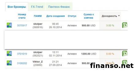 «Пантеон-Финанс» назвал лидеров «Арены инвесторов» в ноябре