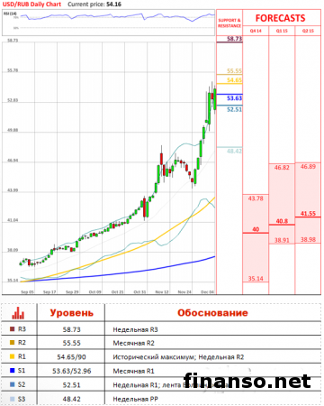 Валютная пара USD/RUB прошла три важных уровня сопротивления