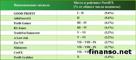 Компания NordFX назвала ТОП 10 торговых сигналов Форекс в ноябре 2014г.