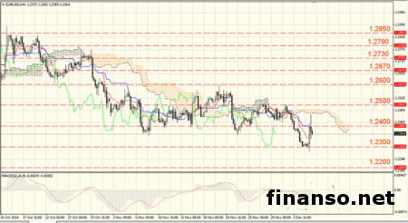 EUR/USD находится в узком диапазоне 1.2370/65