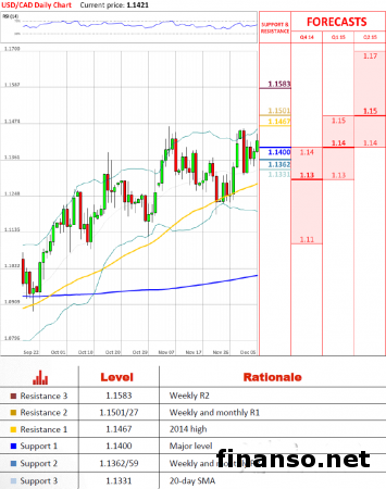 Движение пары USD/CAD остается бычьим