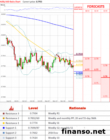 Пара NZD/USD стремится к минимуму 2014 года