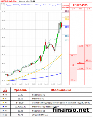 Пара USD/RUB скорректировалась до уровня 52.50