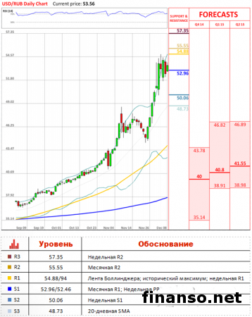 USD/RUB показала незначительный рост