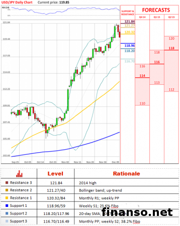 JPY/USD опустилась ниже уровня 120