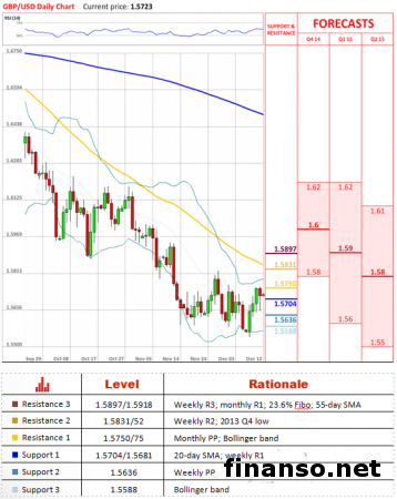 Пара GBP/USD вышла за пределы нисходящего тренда