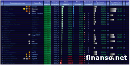 В компании «Пантеон-Финанс» назвали лидеров «Арены инвесторов» Форекс за полгода