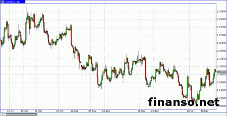 EUR/USD в пятницу торговалась выше 1.2440