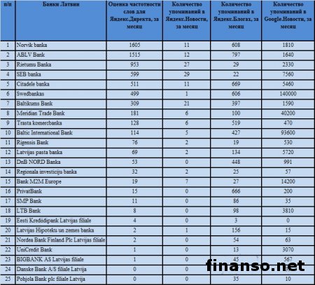 Названы 25 популярнейших банков Латвии в Интернете