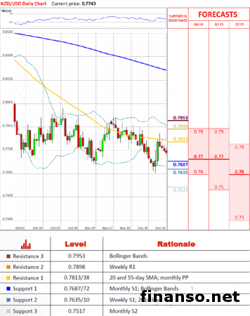 Пара NZD/USD потеряла тенденцию к росту, упав до отметки 0,7754