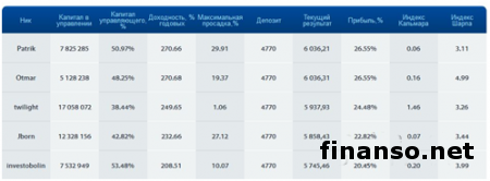 Определены новые лидеры конкурса управляющих Форекс ForexTrend и Forbes