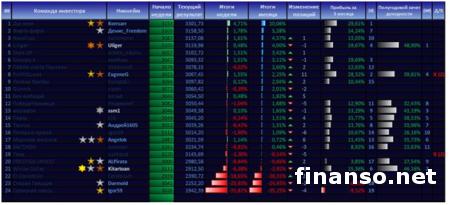 «Арена инвесторов» Форекс от «Пантеон-Финанс» вносит неожиданности