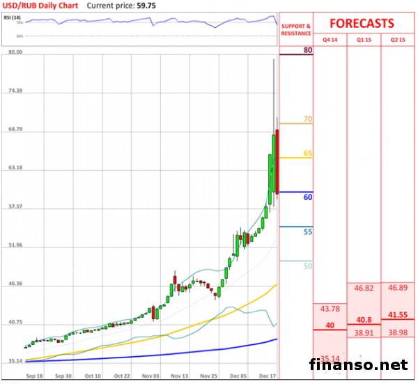 Пара USD/RUB вернулась к уровню 60