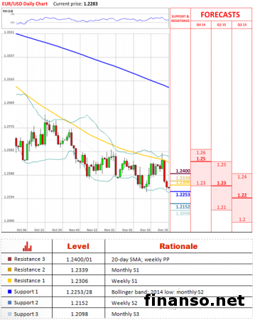 На Форекс валютная пара евро/доллар консолидировалась ниже уровня 1.23