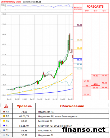 На Форекс валютная пара USD/RUB опустилась ниже  отметки 56