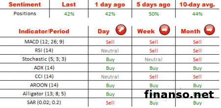 На Форекс валютная пара USD/RUB опустилась ниже  отметки 56