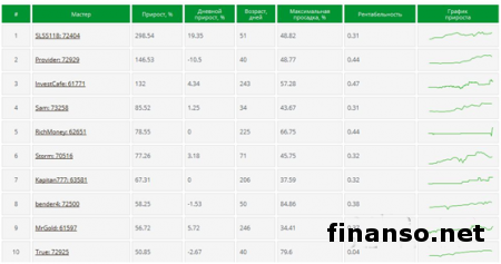 FreshForex: для трейдеров создана новая инвестиционная платформа Форекс Flagman Invest