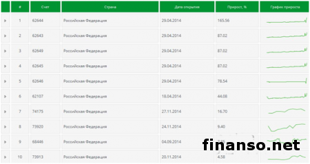 FreshForex: для трейдеров создана новая инвестиционная платформа Форекс Flagman Invest