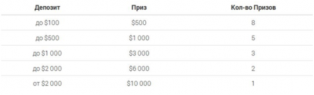 IQ Option: трейдеры Форекс получают подарки в виде 40 000 долларов наличными