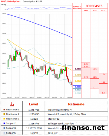 Валютная пара евро/доллар устанавливает новый минимум 2014 года
