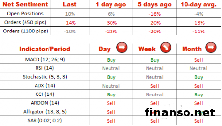 Валютная пара евро/доллар устанавливает новый минимум 2014 года