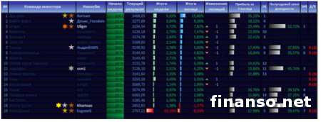В «Пантеон-Финанс» заявили, что в «Арене инвесторов» Форекс борьба накалена до предела