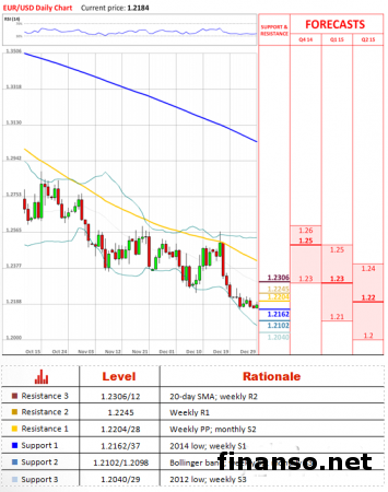 На Форекс валютная пара евро/доллар торгуется вблизи отметки 1,22
