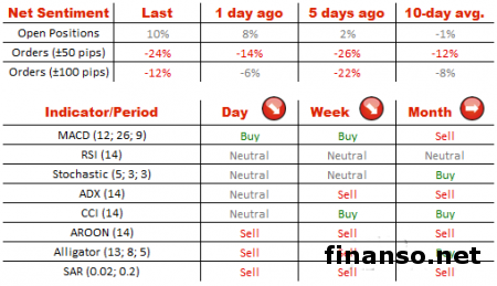 На Форекс валютная пара евро/доллар торгуется вблизи отметки 1,22