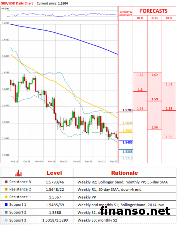 На Форекс валютная пара GBP/USD возвращается к отметке 1.55