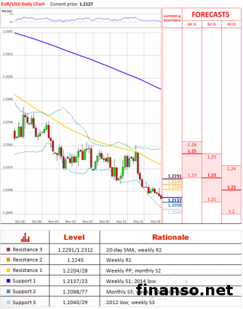 На Форекс валютная пара евро/доллар остановилась на недельной S1