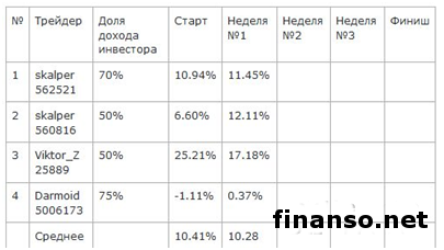 «Пантеон-Финанс»: определены лидеры нового сезона «Арены инвесторов» Форекс