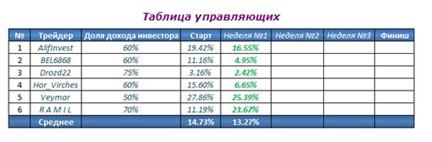 «Пантеон-Финанс»: определены лидеры нового сезона «Арены инвесторов» Форекс