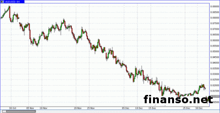 На Форекс AUD/USD восстановилась от 5.5-летних минимумов в районе 0.8036 