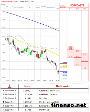 На Форекс пара евро/доллар остается выше основного уровня поддержки на 1,1940