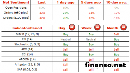 На Форекс пара евро/доллар остается выше основного уровня поддержки на 1,1940
