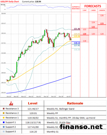 На Форекс пара доллар/иена рискует упасть еще ниже