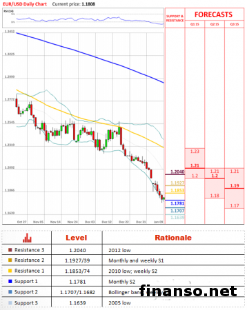 На Форекс пара евро/доллар стремится к отметке 1,1707