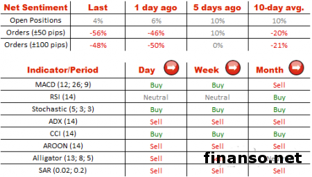 На Форекс пара евро/доллар стремится к отметке 1,1707