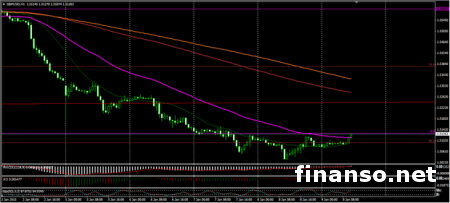 На Форекс британец/доллар упала до минимального уровня 1,5033