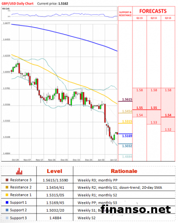 На Форекс пара британец/доллар нашла поддержку перед отметкой 1,50