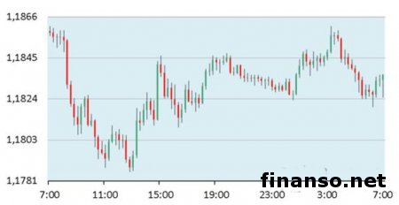 На Форекс пара евро/доллар отступила в область 1,1800