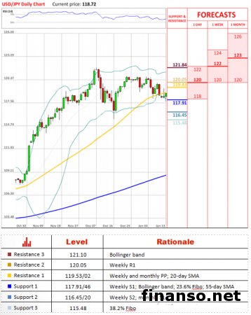 Доллар/иена торгуется в районе 118
