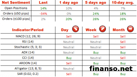 Доллар/иена торгуется в районе 118