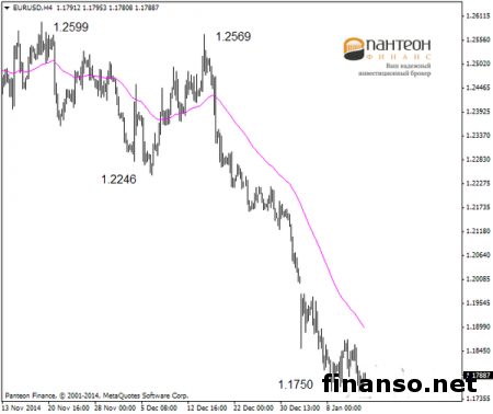 Евро, ожидая заседания ЕЦБ, начал снижение