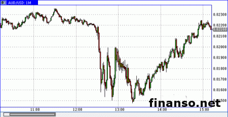 На Форекс AUD/USD сегодня выросла на 0,5%
