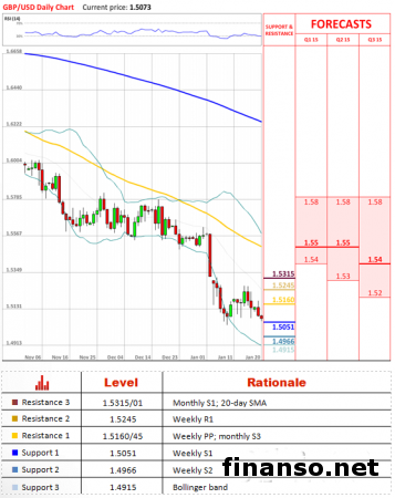 На Форекс пара фунт/доллар закрывается на отметке 1,50