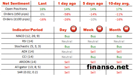 На Форекс пара фунт/доллар закрывается на отметке 1,50
