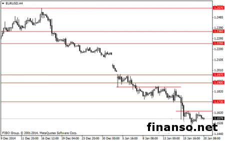 В ожидании скорого заседания ЕЦБ EUR/USD продолжает консолидироваться