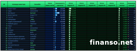 «Пантеон-Финанс»: определены лидеры нового сезона «Арены инвесторов» Форекс