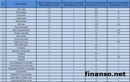 Определены ТОП-25 банков Латвии в январе 2015-го